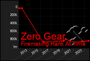 Total Graph of Zero Gear