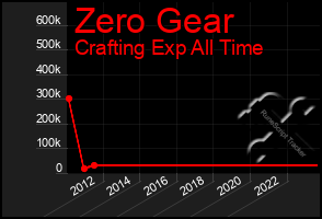 Total Graph of Zero Gear