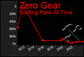 Total Graph of Zero Gear