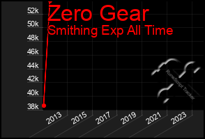 Total Graph of Zero Gear