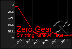 Total Graph of Zero Gear