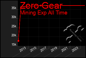 Total Graph of Zero Gear