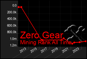 Total Graph of Zero Gear