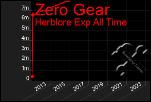 Total Graph of Zero Gear