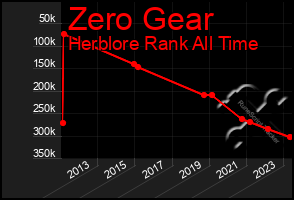 Total Graph of Zero Gear