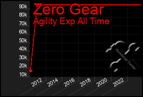 Total Graph of Zero Gear