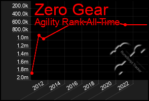 Total Graph of Zero Gear