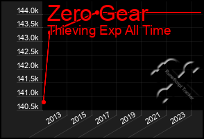 Total Graph of Zero Gear