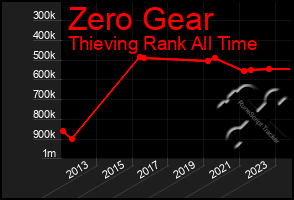 Total Graph of Zero Gear