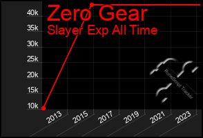 Total Graph of Zero Gear