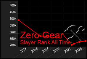 Total Graph of Zero Gear