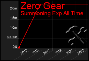 Total Graph of Zero Gear