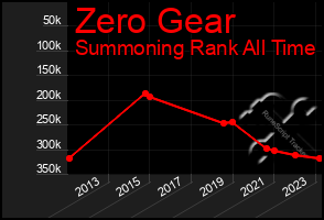 Total Graph of Zero Gear