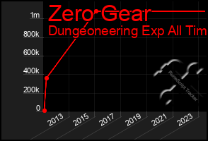 Total Graph of Zero Gear