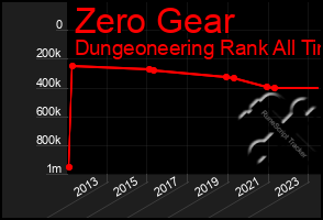 Total Graph of Zero Gear