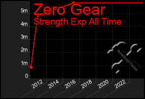 Total Graph of Zero Gear