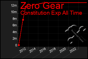 Total Graph of Zero Gear