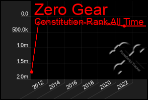 Total Graph of Zero Gear