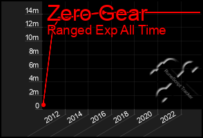 Total Graph of Zero Gear