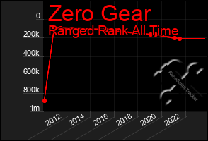 Total Graph of Zero Gear