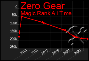 Total Graph of Zero Gear