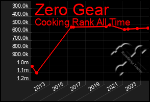 Total Graph of Zero Gear