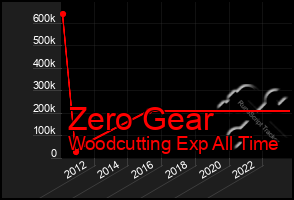 Total Graph of Zero Gear