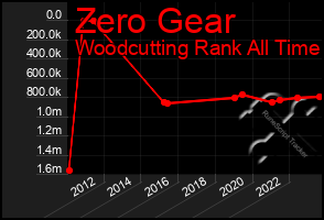 Total Graph of Zero Gear