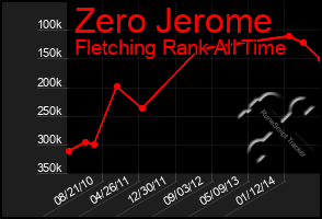 Total Graph of Zero Jerome