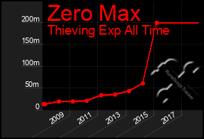 Total Graph of Zero Max