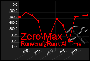 Total Graph of Zero Max