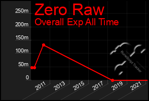 Total Graph of Zero Raw