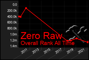 Total Graph of Zero Raw