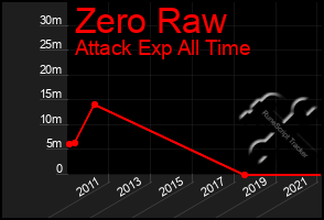 Total Graph of Zero Raw