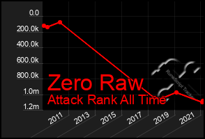 Total Graph of Zero Raw