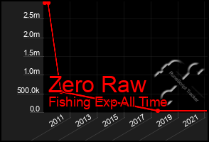 Total Graph of Zero Raw