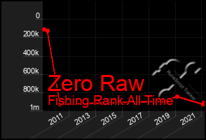 Total Graph of Zero Raw