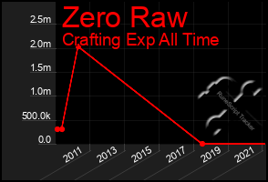 Total Graph of Zero Raw