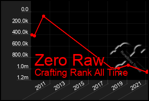 Total Graph of Zero Raw