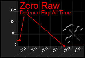 Total Graph of Zero Raw