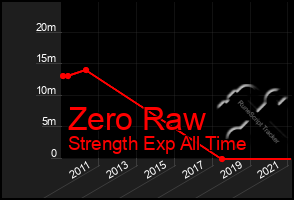 Total Graph of Zero Raw