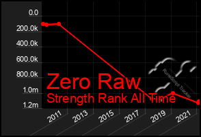 Total Graph of Zero Raw