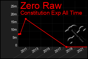 Total Graph of Zero Raw