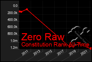 Total Graph of Zero Raw