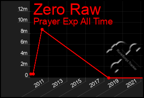 Total Graph of Zero Raw