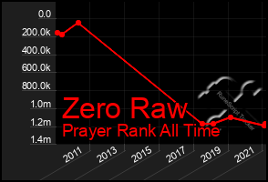 Total Graph of Zero Raw