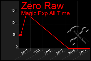 Total Graph of Zero Raw