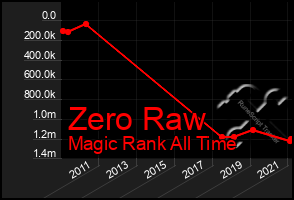 Total Graph of Zero Raw