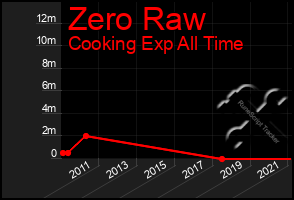 Total Graph of Zero Raw