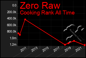 Total Graph of Zero Raw